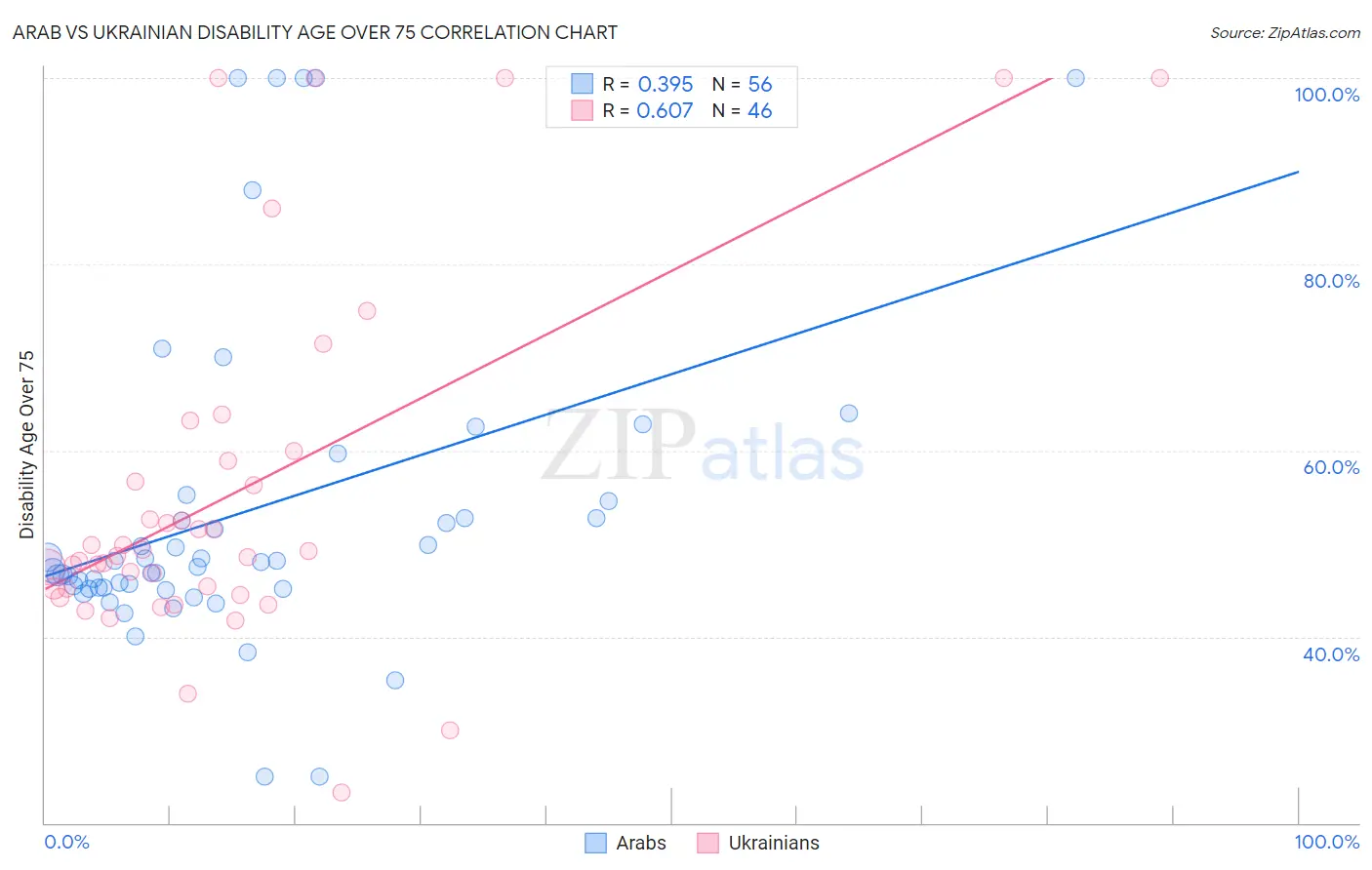 Arab vs Ukrainian Disability Age Over 75