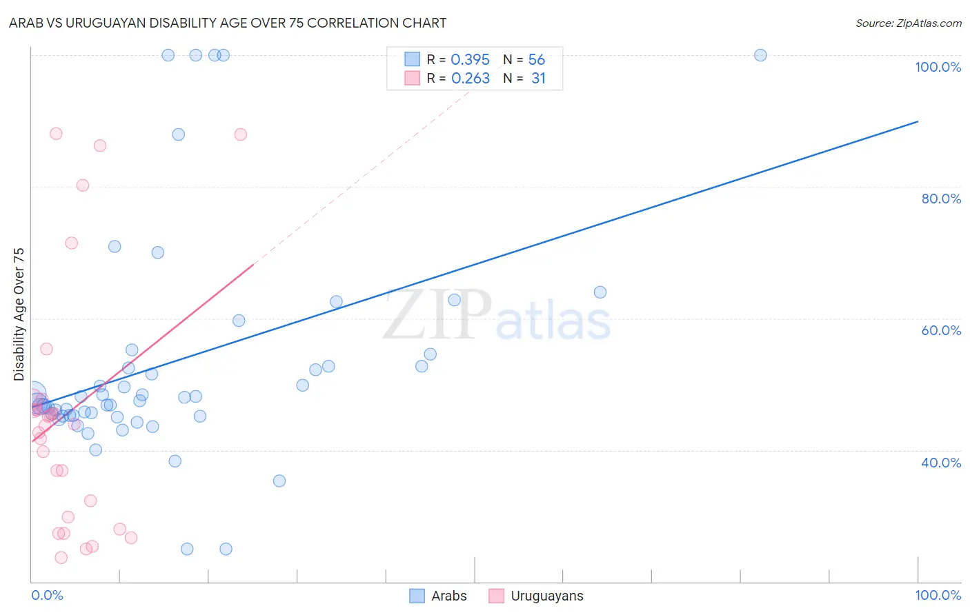Arab vs Uruguayan Disability Age Over 75