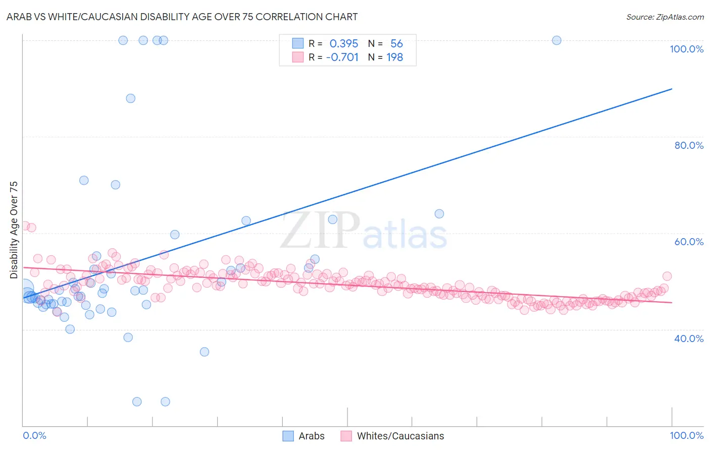 Arab vs White/Caucasian Disability Age Over 75