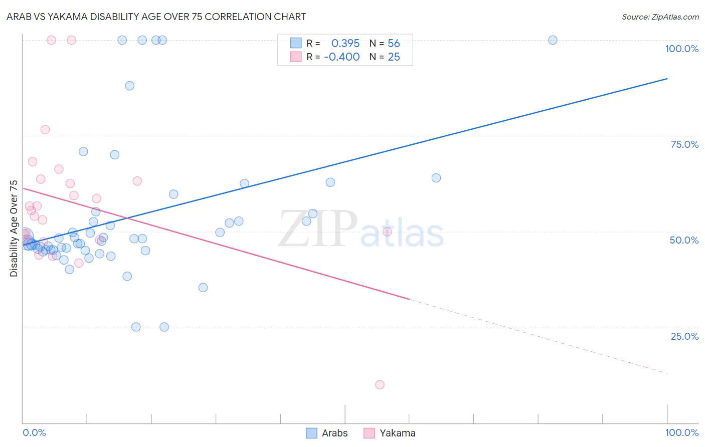 Arab vs Yakama Disability Age Over 75