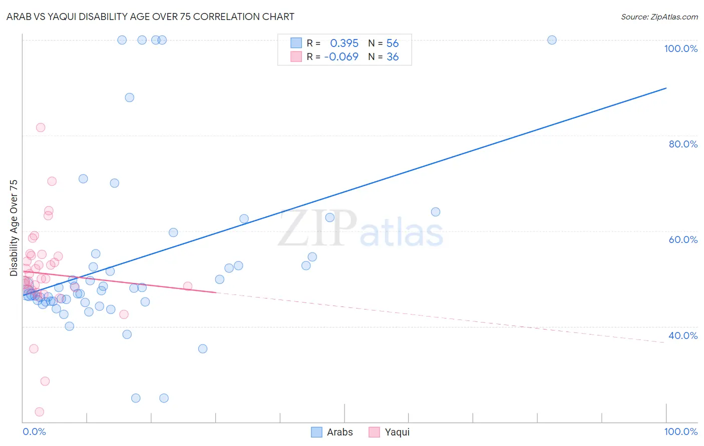 Arab vs Yaqui Disability Age Over 75