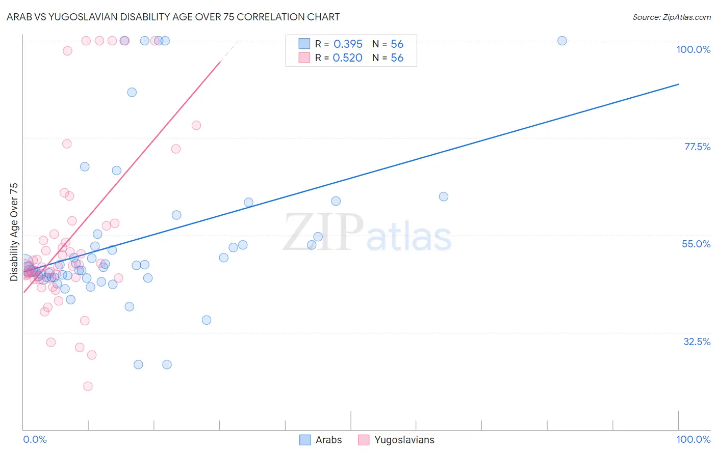 Arab vs Yugoslavian Disability Age Over 75