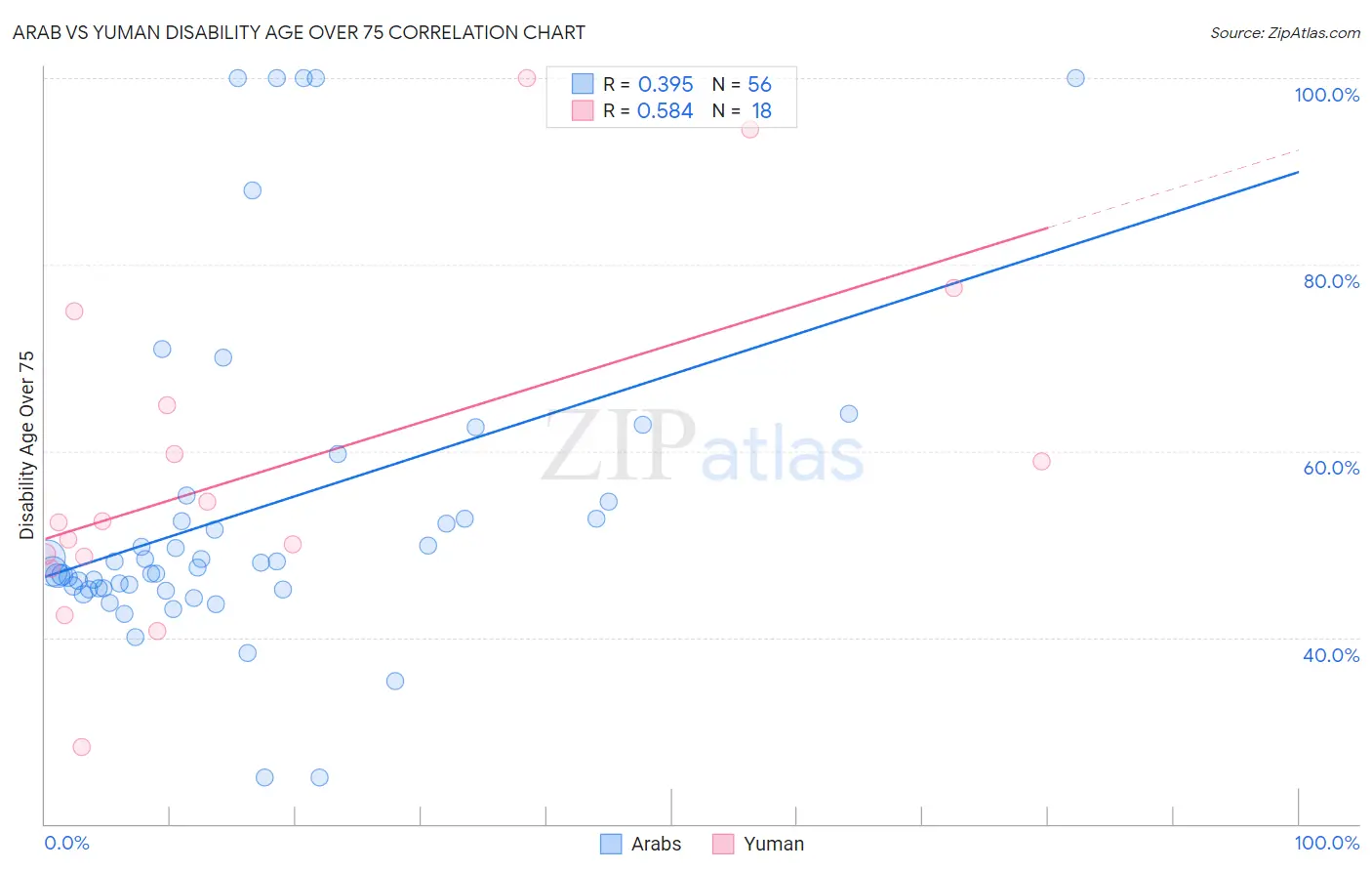 Arab vs Yuman Disability Age Over 75