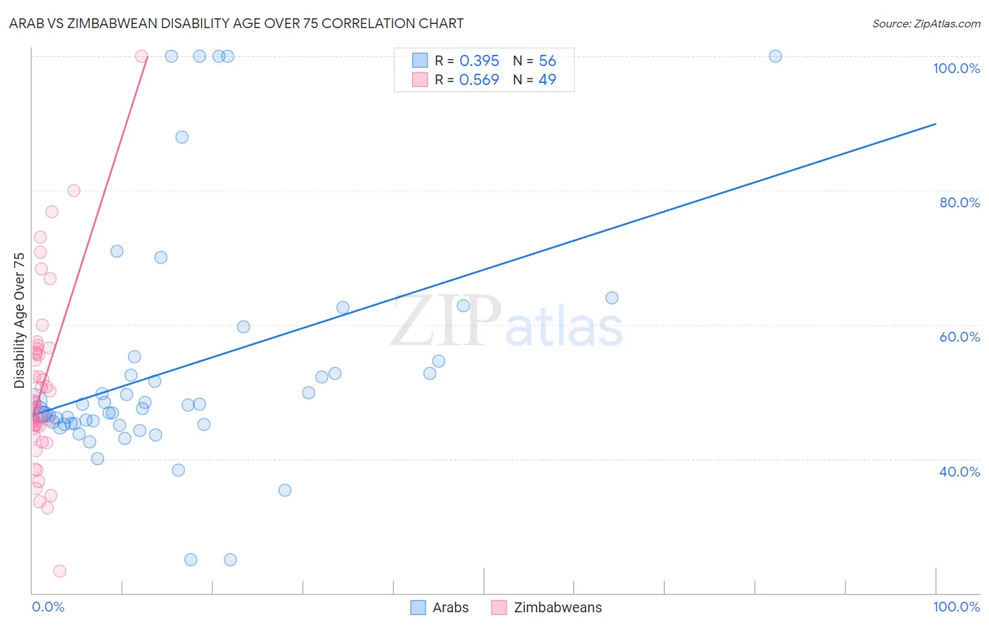 Arab vs Zimbabwean Disability Age Over 75