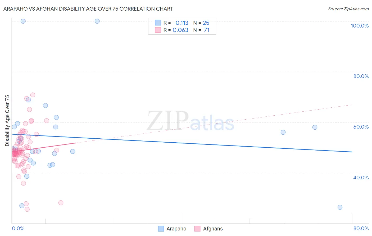 Arapaho vs Afghan Disability Age Over 75