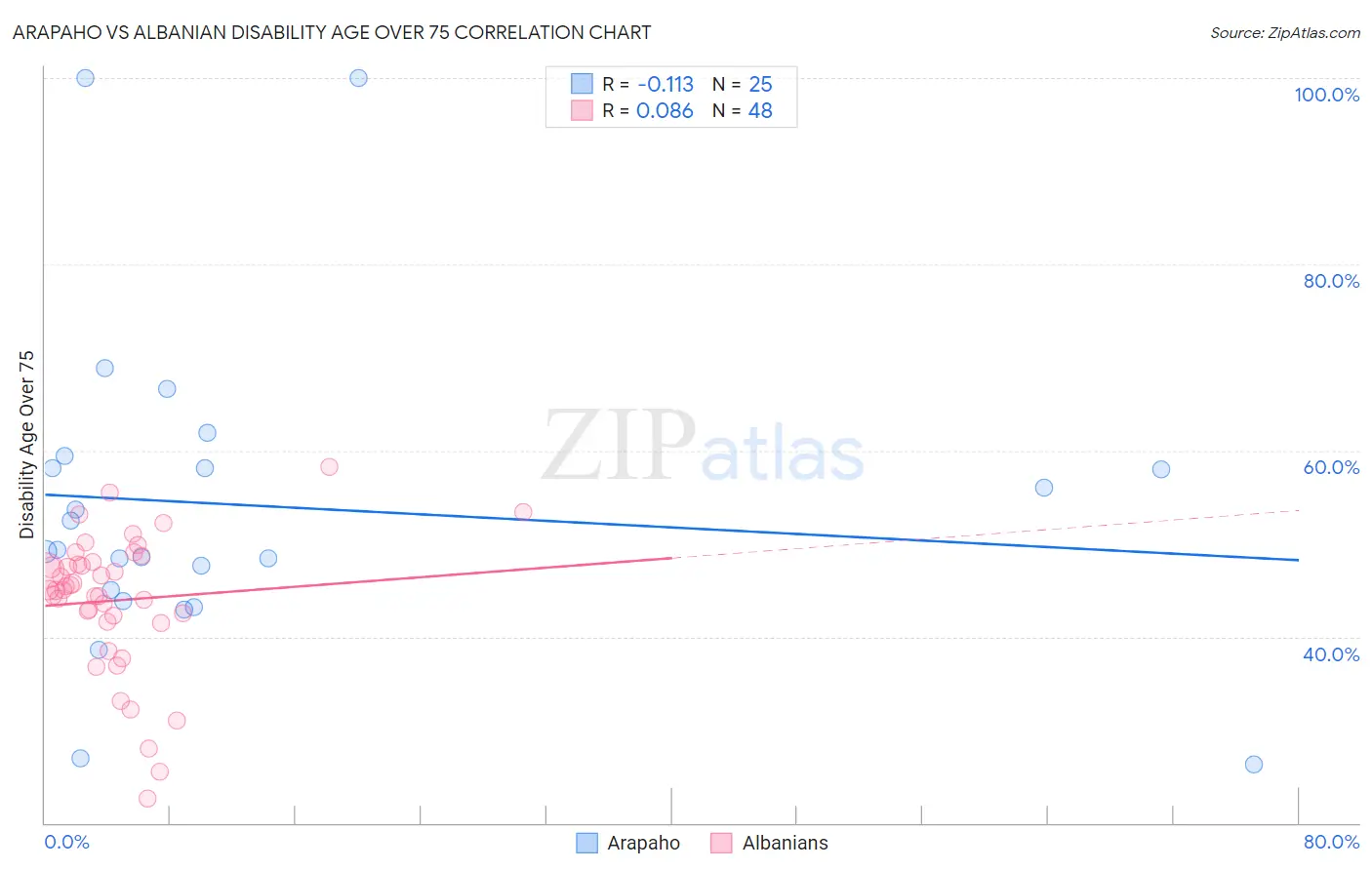 Arapaho vs Albanian Disability Age Over 75