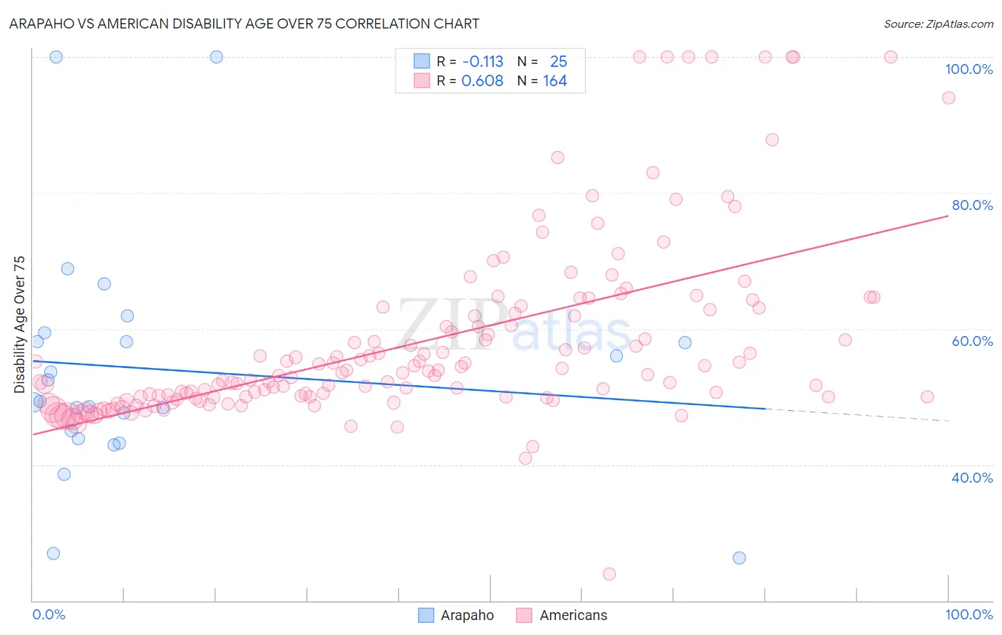 Arapaho vs American Disability Age Over 75