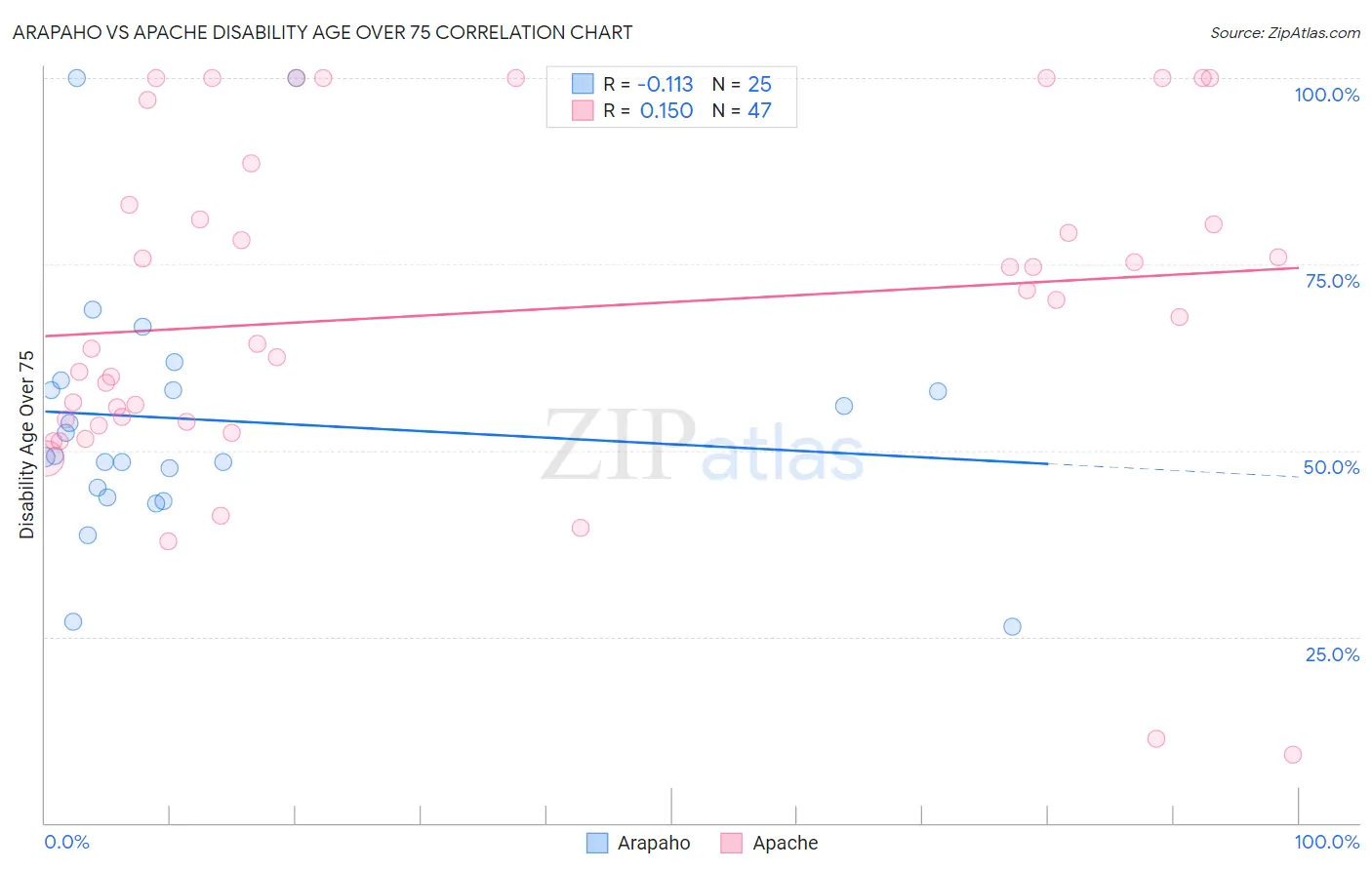 Arapaho vs Apache Disability Age Over 75