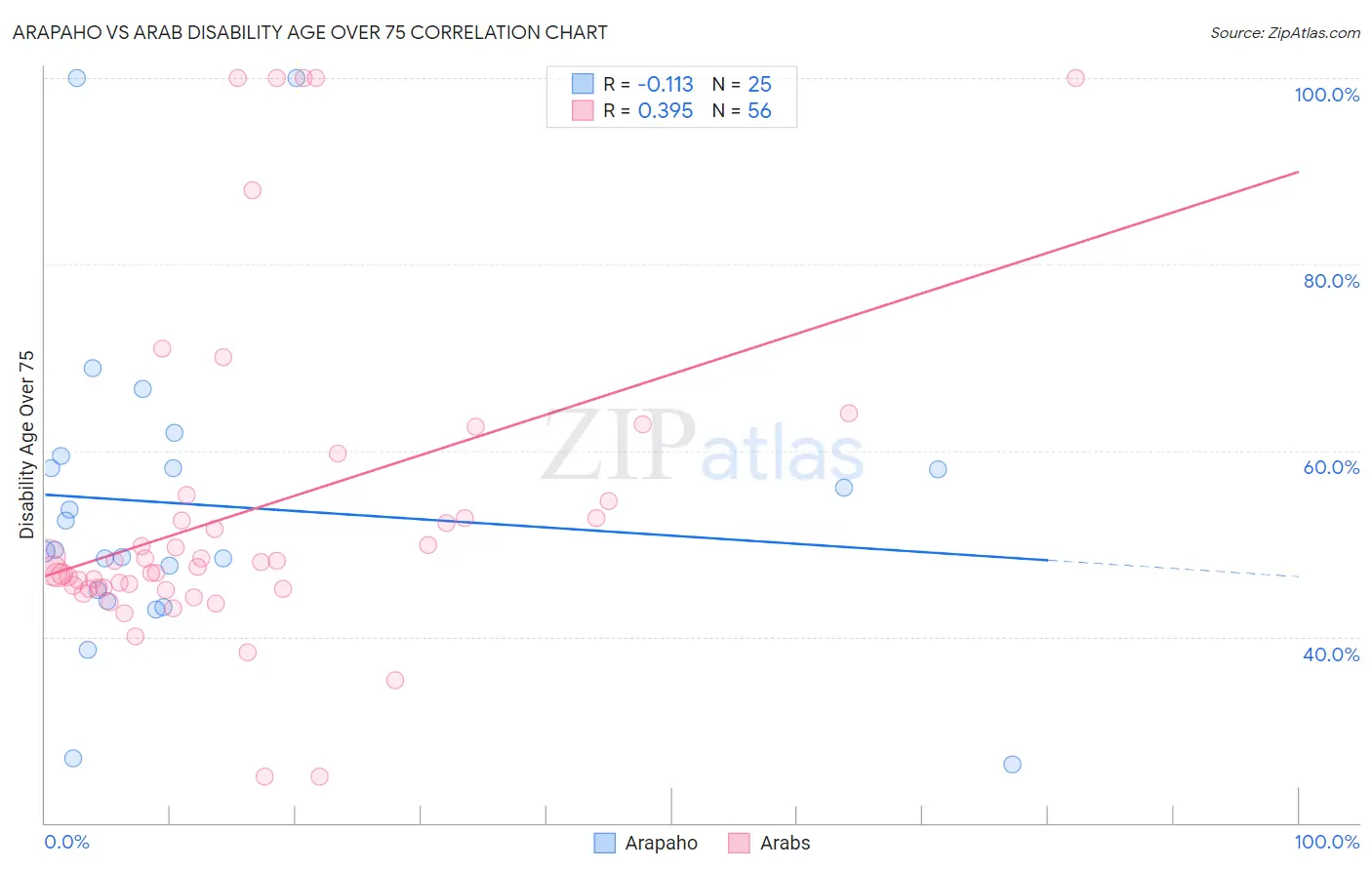 Arapaho vs Arab Disability Age Over 75