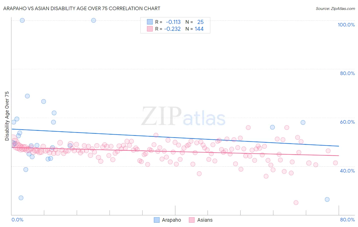 Arapaho vs Asian Disability Age Over 75
