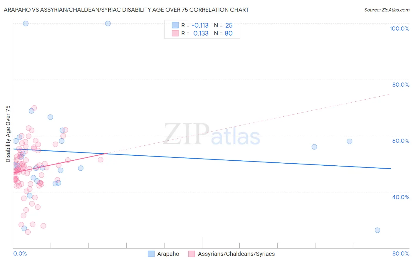 Arapaho vs Assyrian/Chaldean/Syriac Disability Age Over 75
