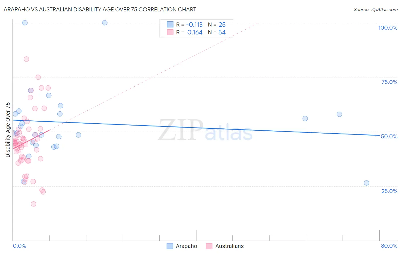 Arapaho vs Australian Disability Age Over 75