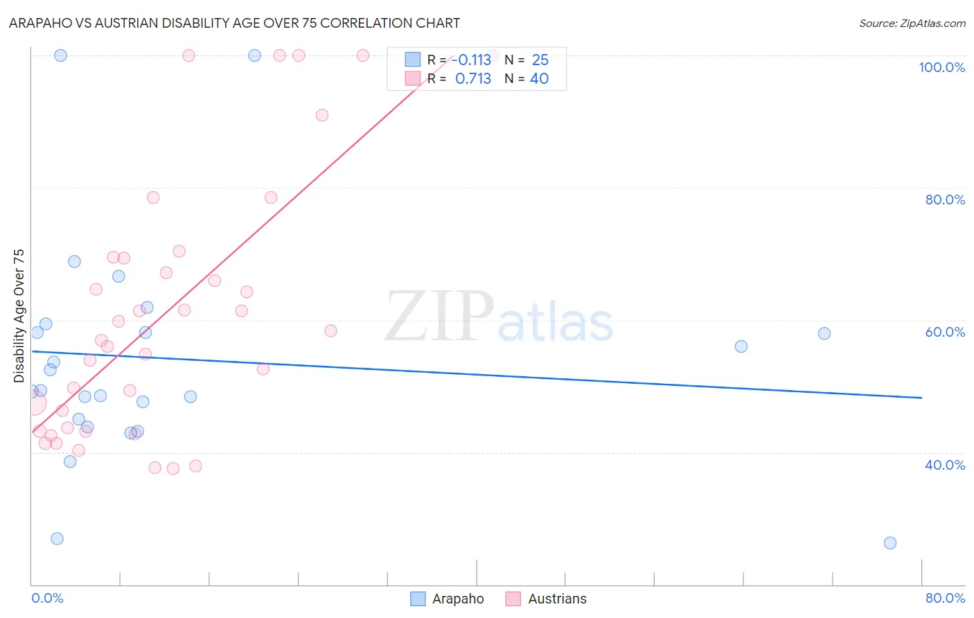 Arapaho vs Austrian Disability Age Over 75