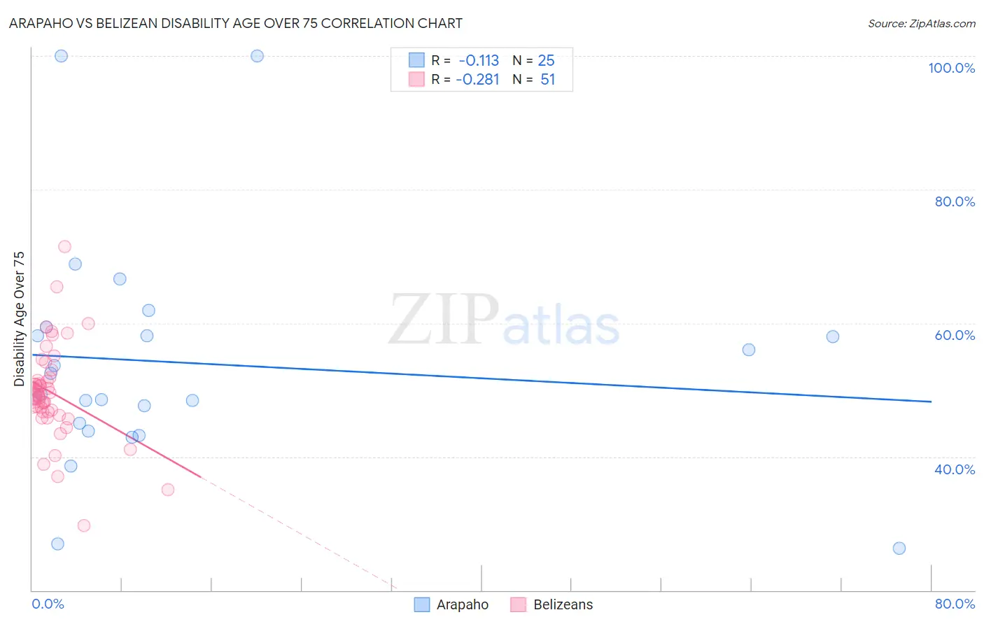 Arapaho vs Belizean Disability Age Over 75