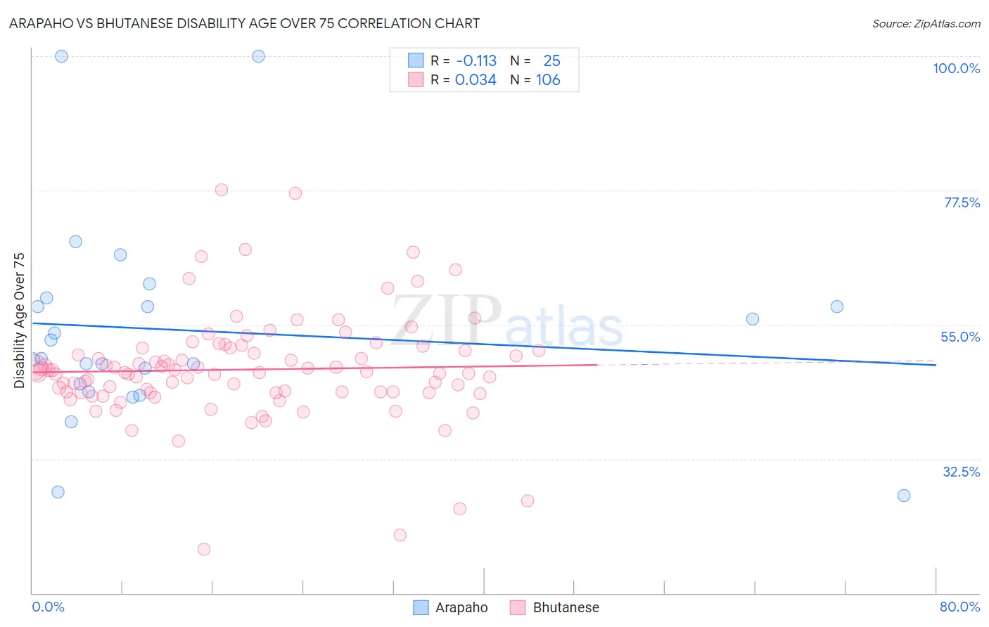 Arapaho vs Bhutanese Disability Age Over 75