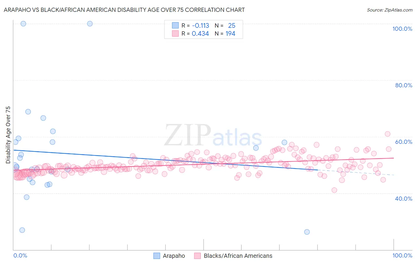 Arapaho vs Black/African American Disability Age Over 75