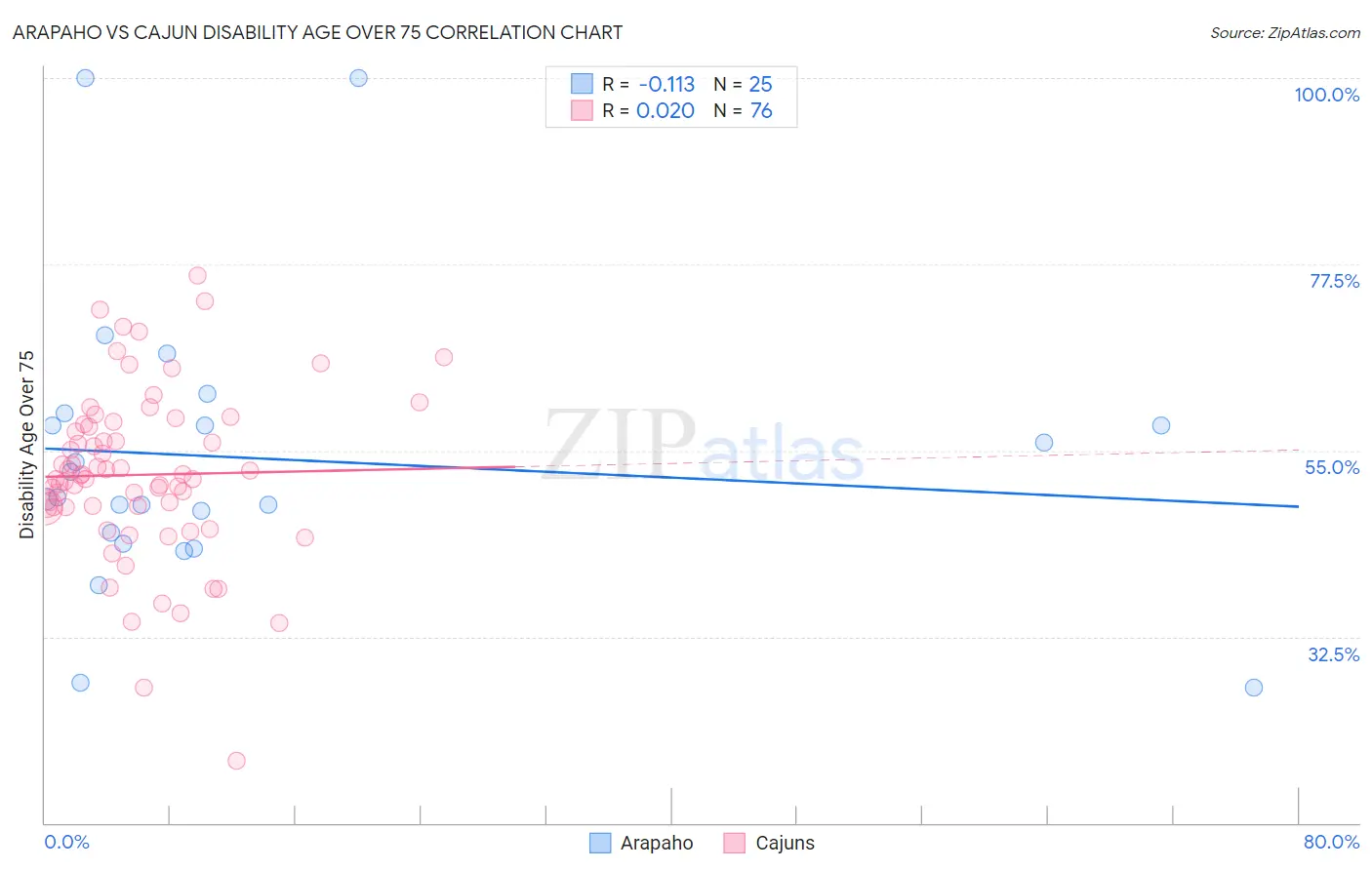 Arapaho vs Cajun Disability Age Over 75