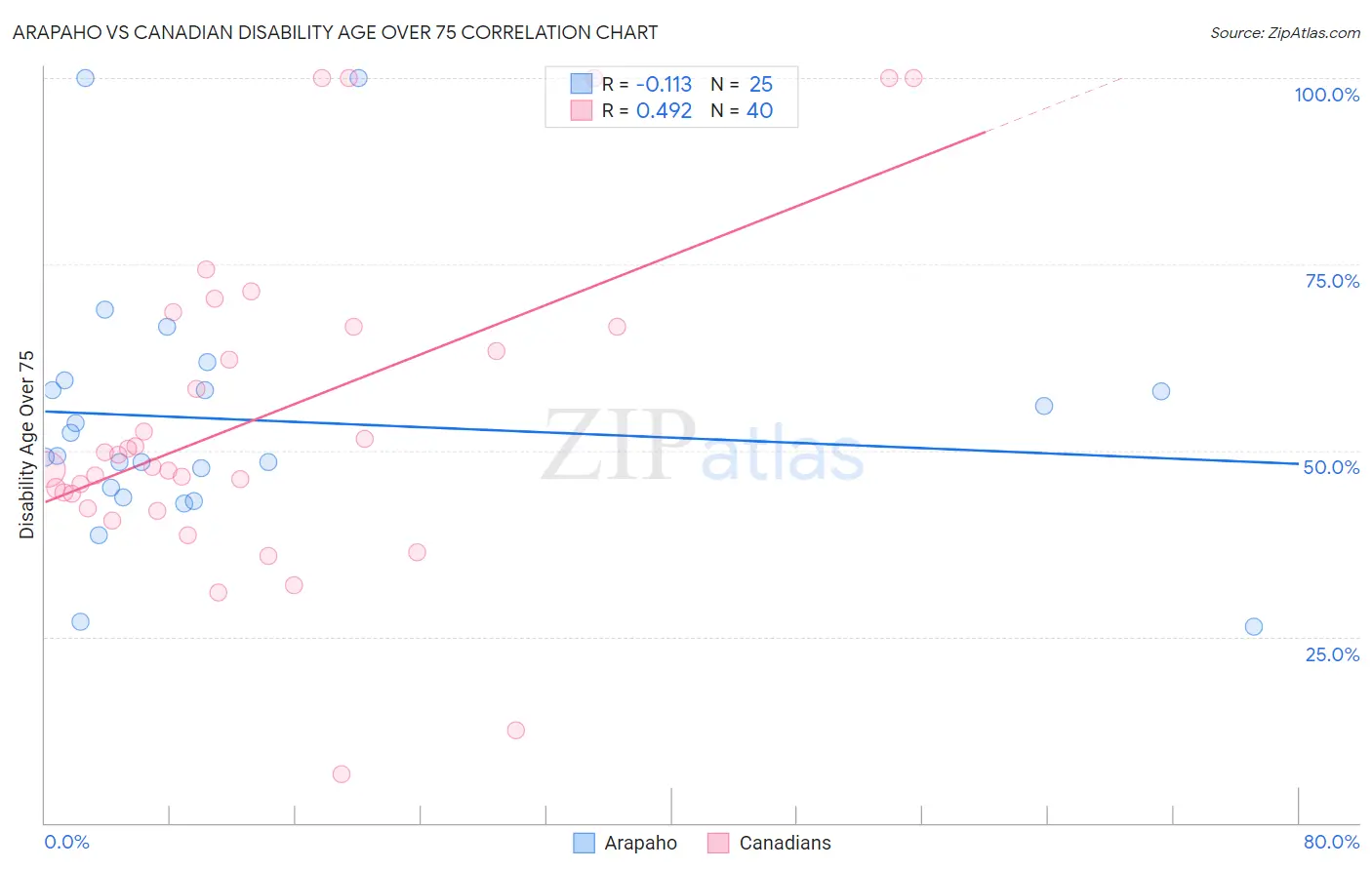 Arapaho vs Canadian Disability Age Over 75