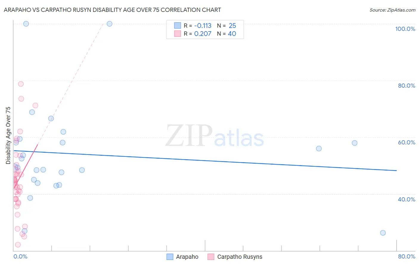 Arapaho vs Carpatho Rusyn Disability Age Over 75