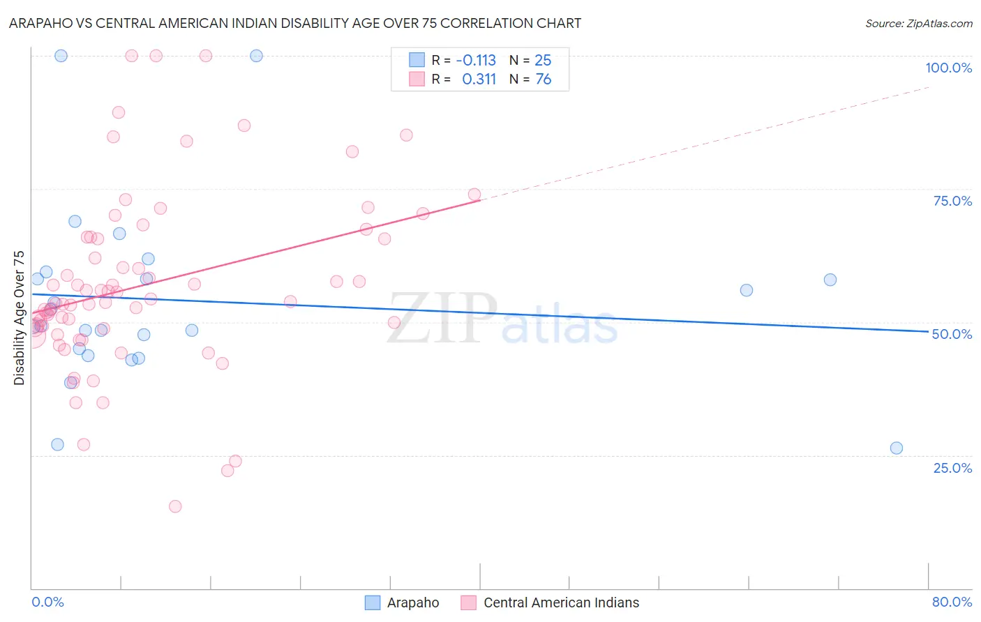 Arapaho vs Central American Indian Disability Age Over 75
