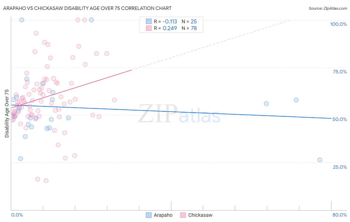 Arapaho vs Chickasaw Disability Age Over 75