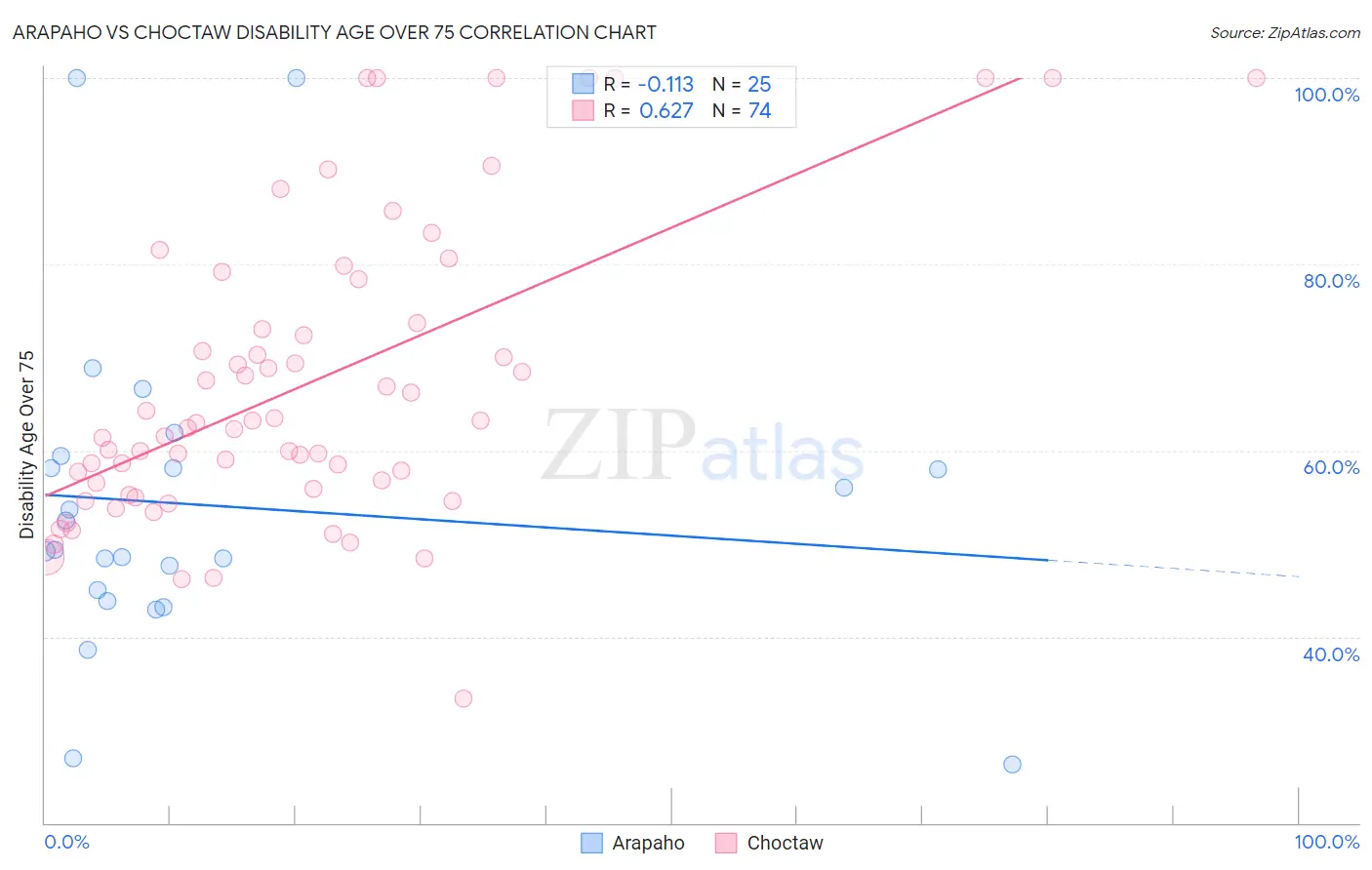 Arapaho vs Choctaw Disability Age Over 75