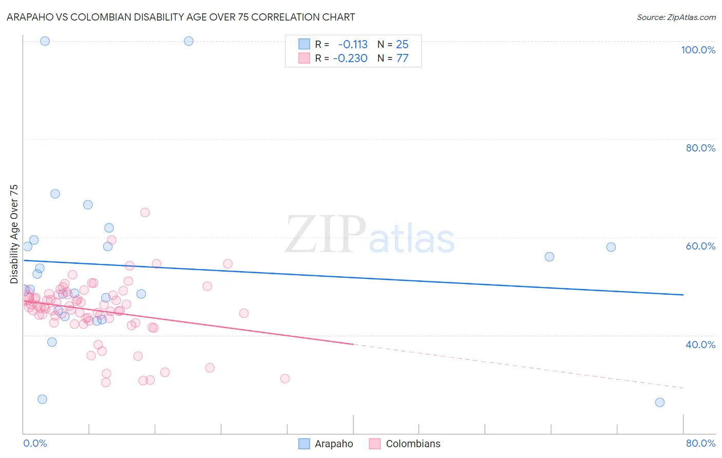 Arapaho vs Colombian Disability Age Over 75