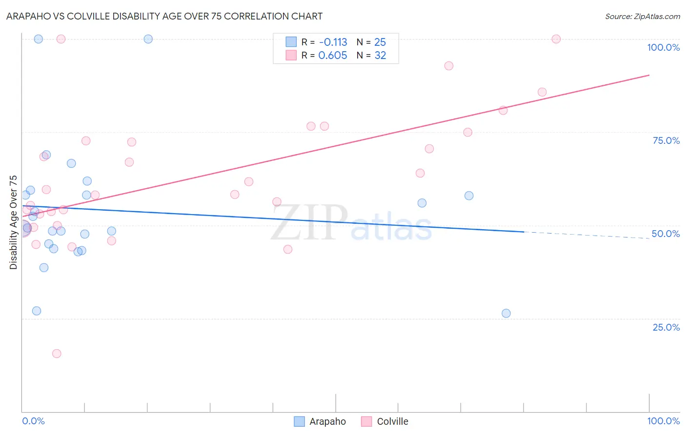 Arapaho vs Colville Disability Age Over 75