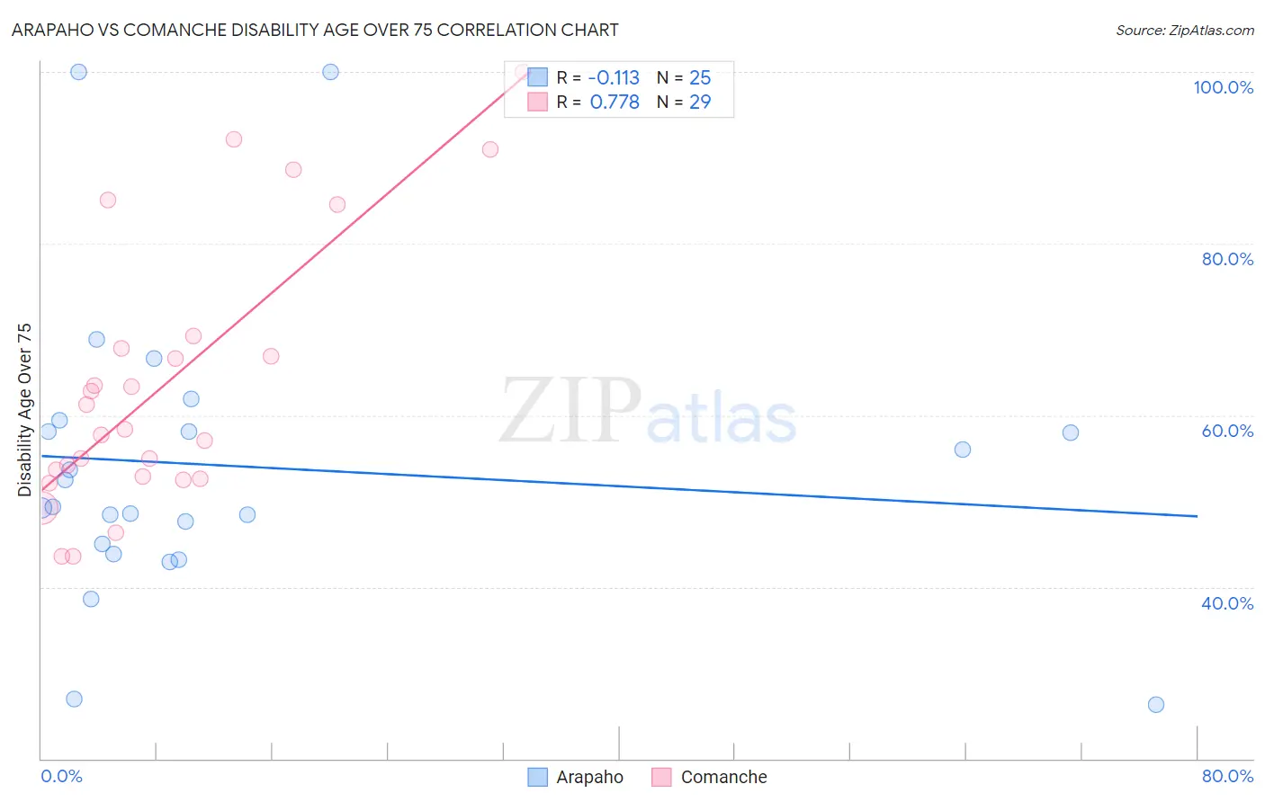 Arapaho vs Comanche Disability Age Over 75