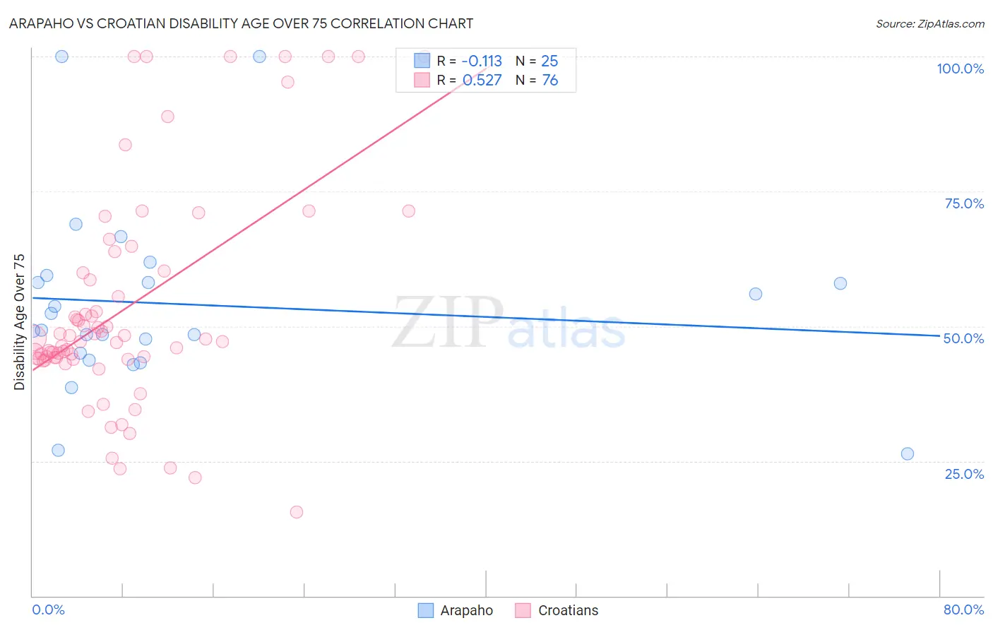 Arapaho vs Croatian Disability Age Over 75