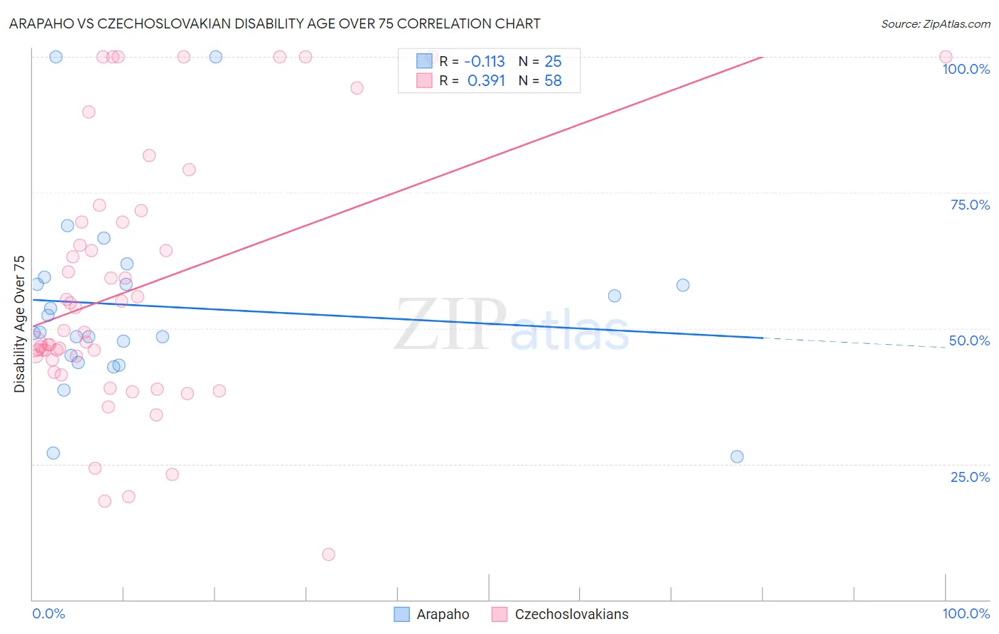 Arapaho vs Czechoslovakian Disability Age Over 75