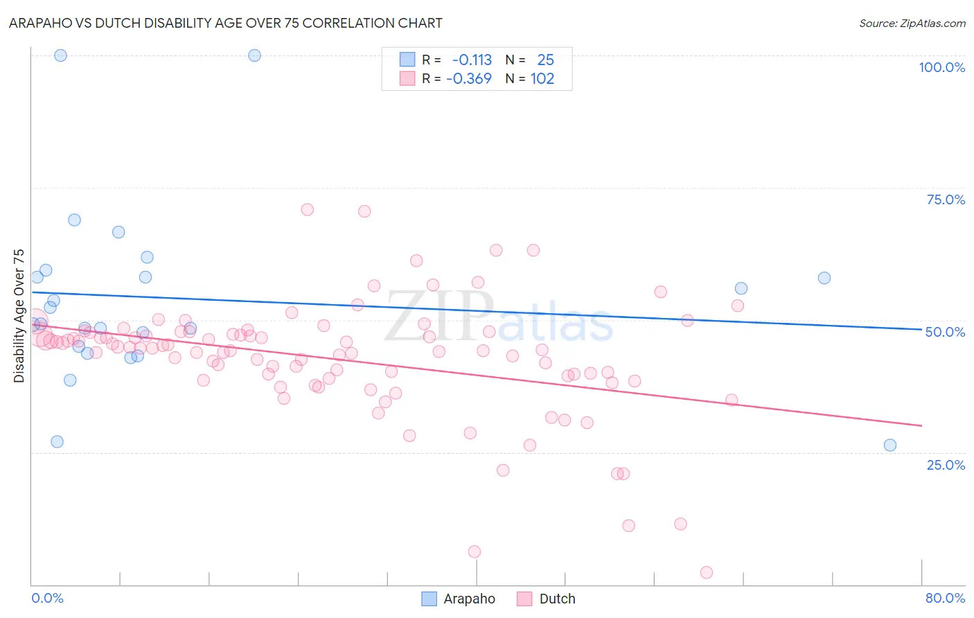Arapaho vs Dutch Disability Age Over 75