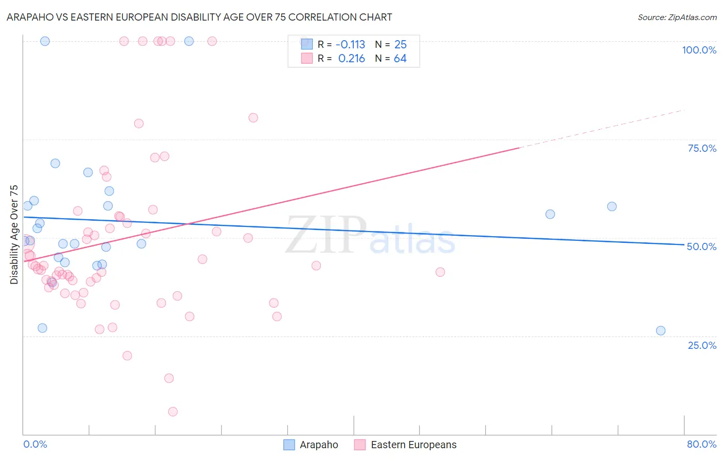 Arapaho vs Eastern European Disability Age Over 75