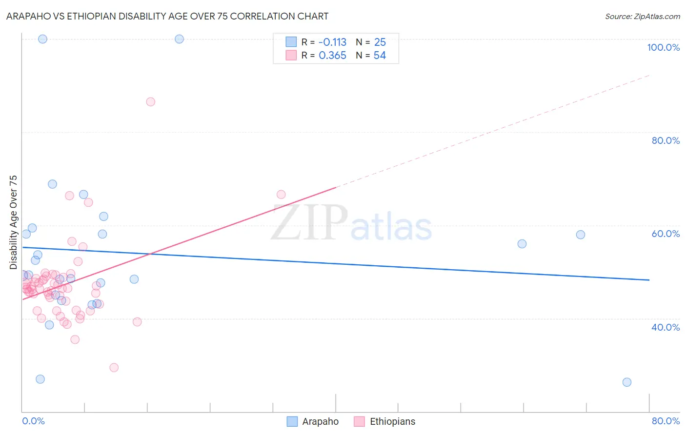 Arapaho vs Ethiopian Disability Age Over 75