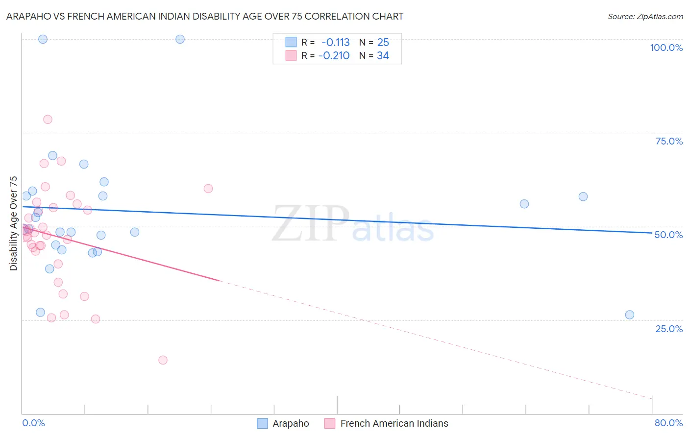 Arapaho vs French American Indian Disability Age Over 75