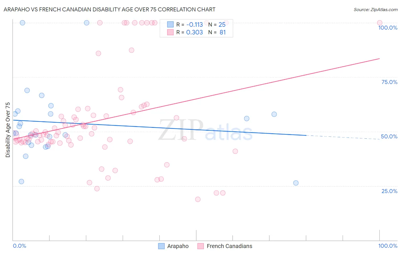 Arapaho vs French Canadian Disability Age Over 75