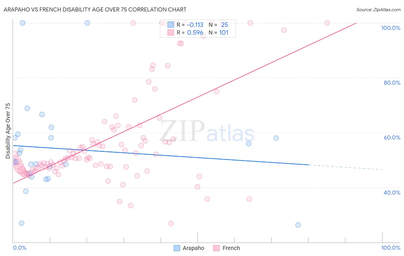 Arapaho vs French Disability Age Over 75