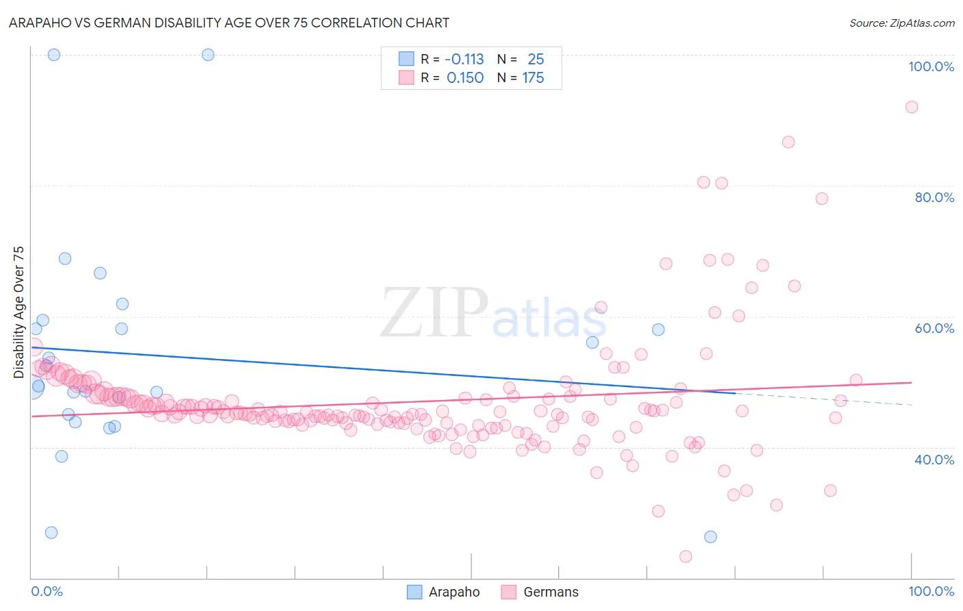 Arapaho vs German Disability Age Over 75