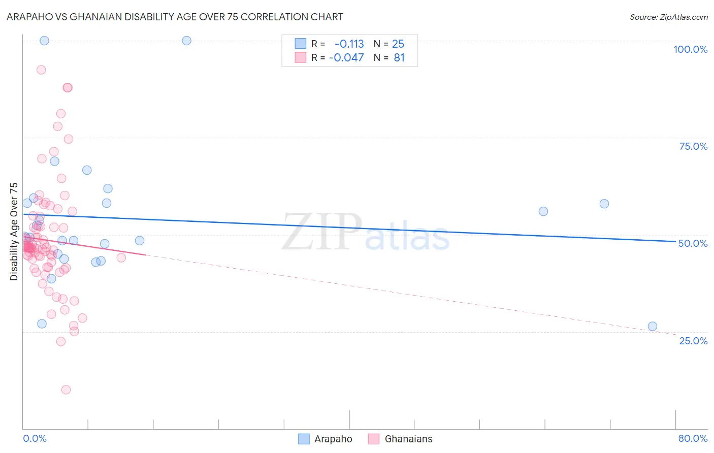 Arapaho vs Ghanaian Disability Age Over 75