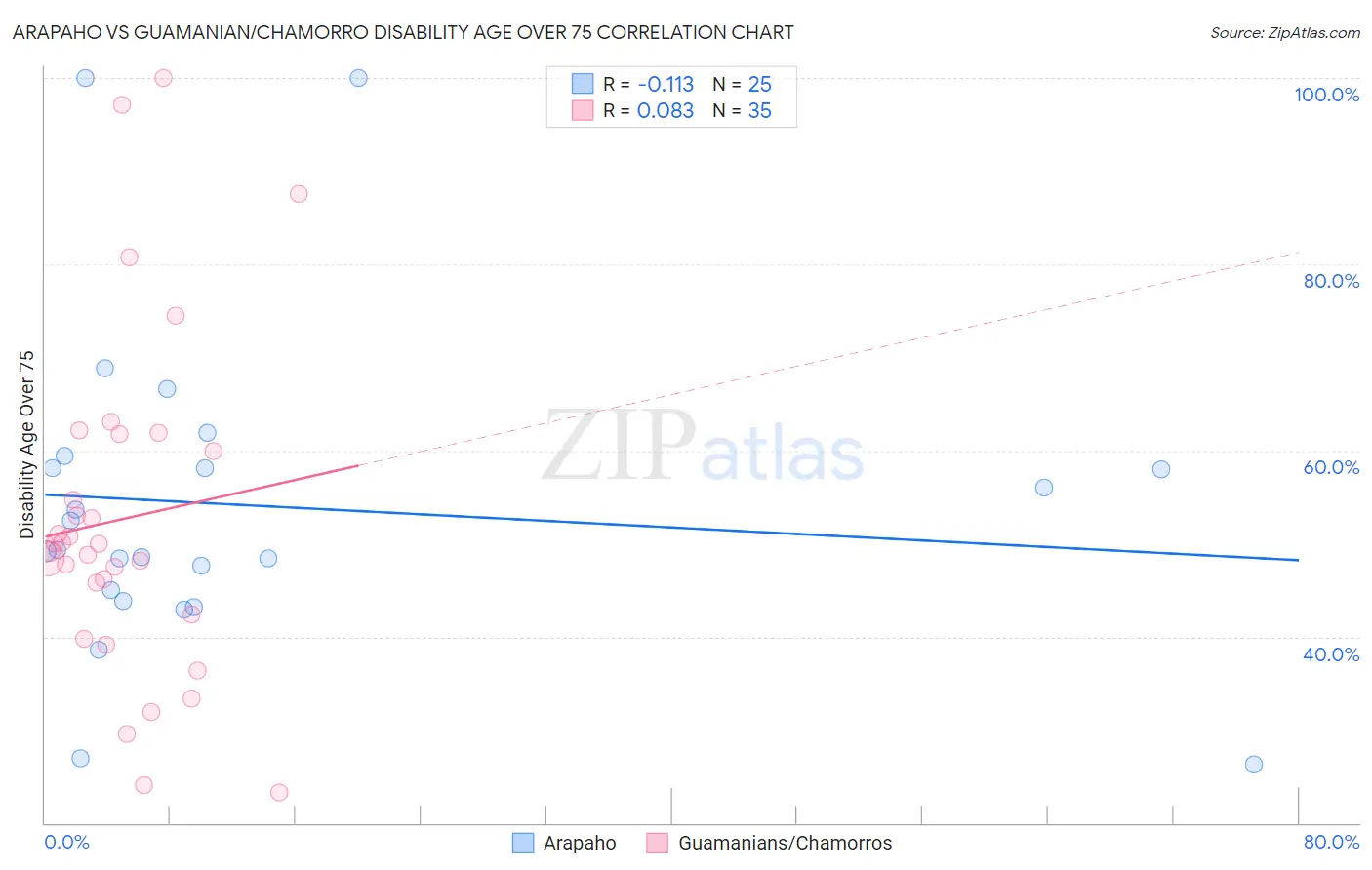 Arapaho vs Guamanian/Chamorro Disability Age Over 75