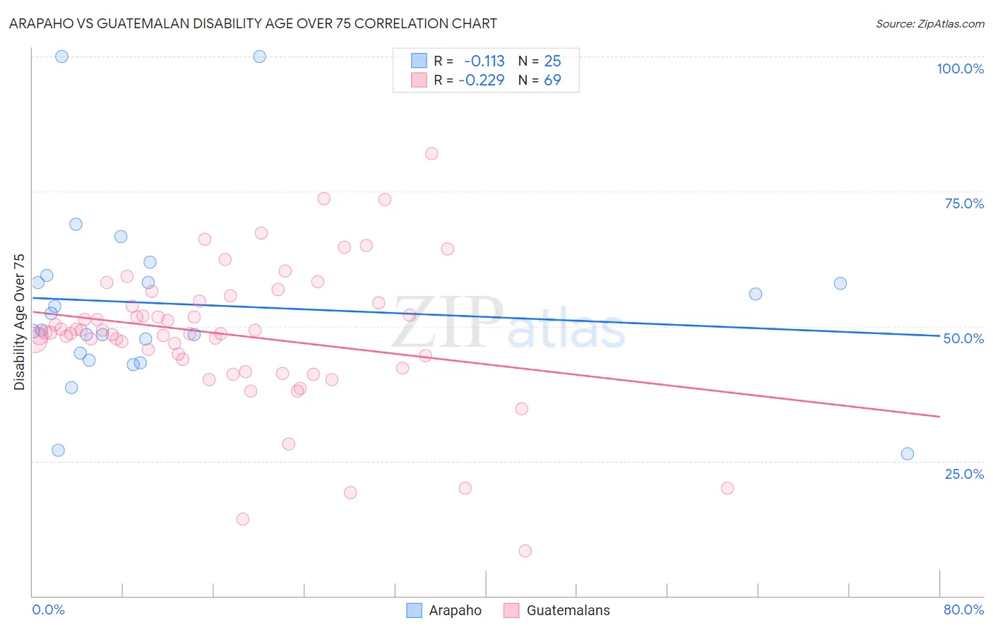 Arapaho vs Guatemalan Disability Age Over 75