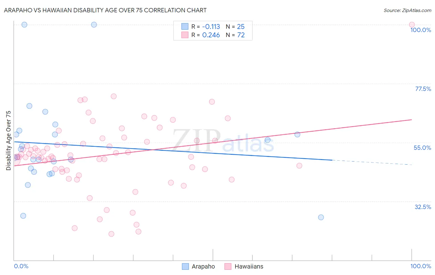 Arapaho vs Hawaiian Disability Age Over 75