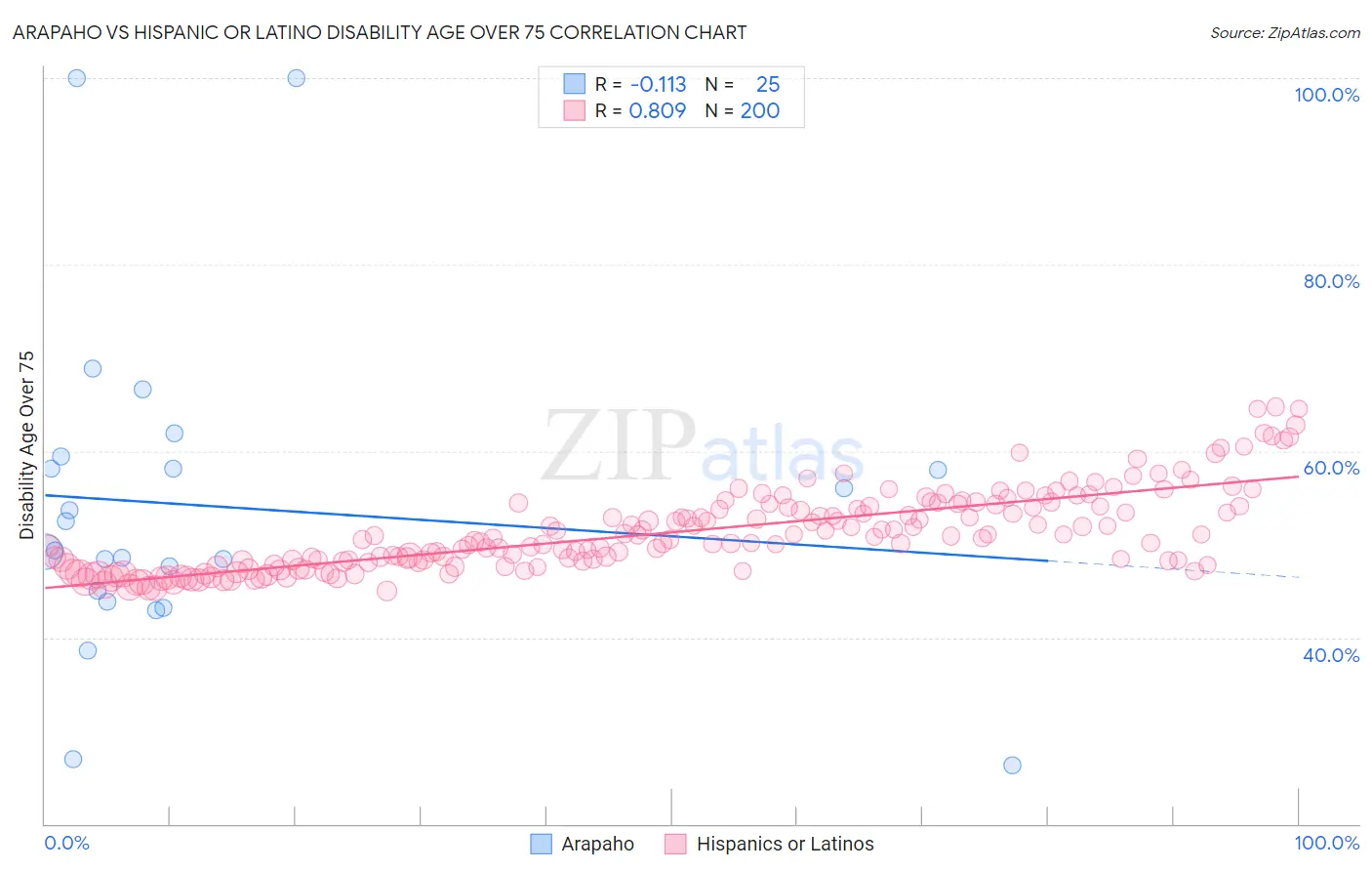 Arapaho vs Hispanic or Latino Disability Age Over 75