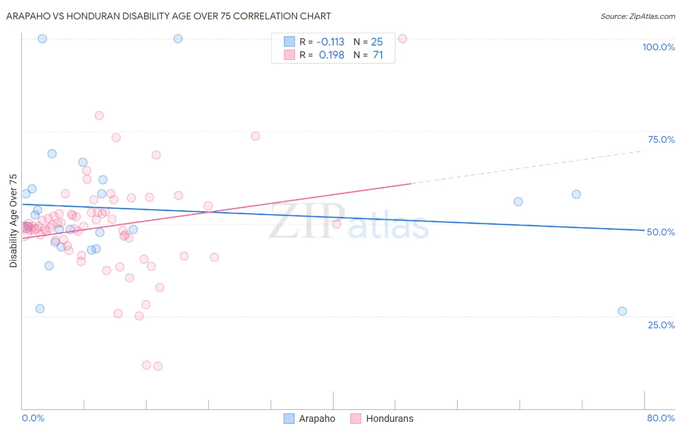 Arapaho vs Honduran Disability Age Over 75