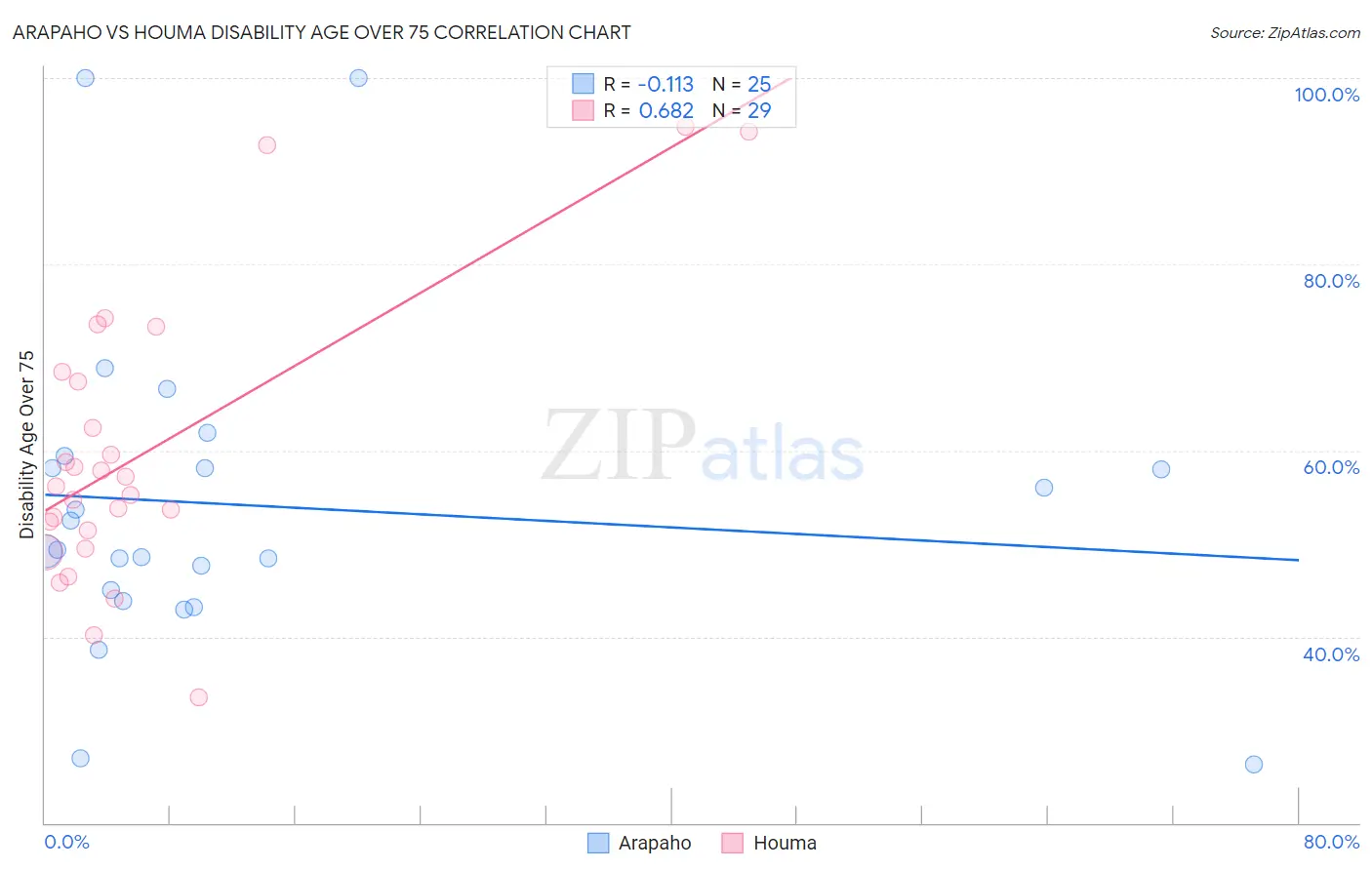 Arapaho vs Houma Disability Age Over 75