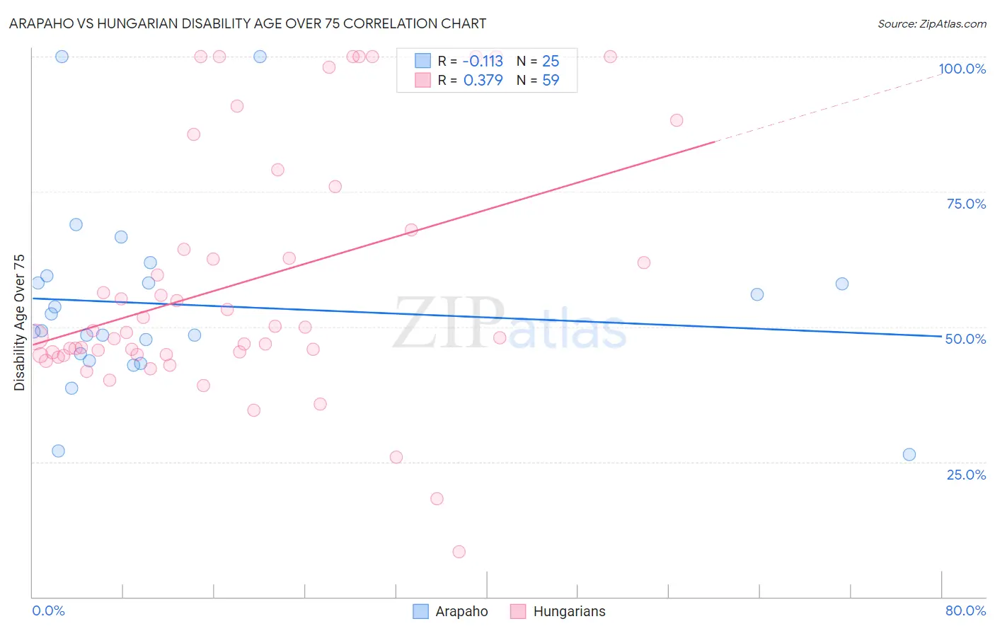 Arapaho vs Hungarian Disability Age Over 75