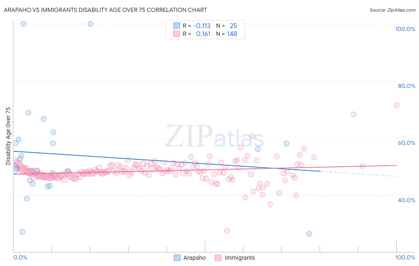 Arapaho vs Immigrants Disability Age Over 75