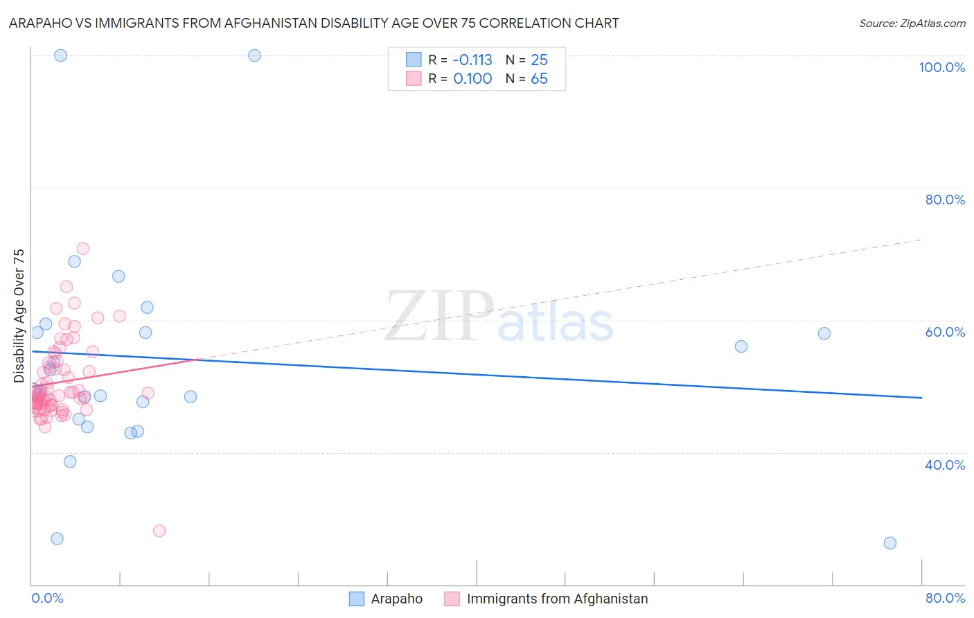 Arapaho vs Immigrants from Afghanistan Disability Age Over 75