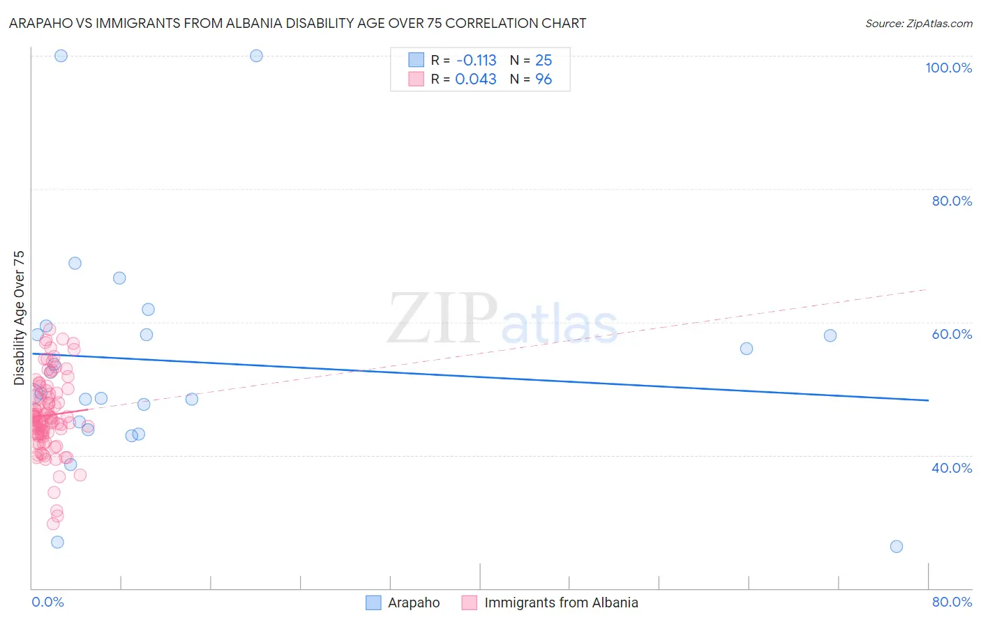 Arapaho vs Immigrants from Albania Disability Age Over 75