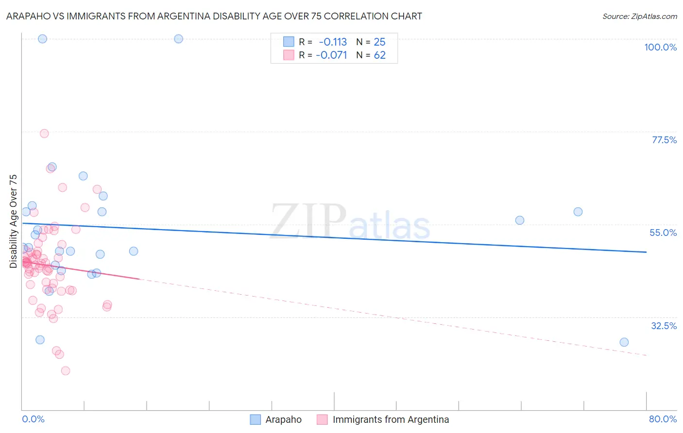 Arapaho vs Immigrants from Argentina Disability Age Over 75